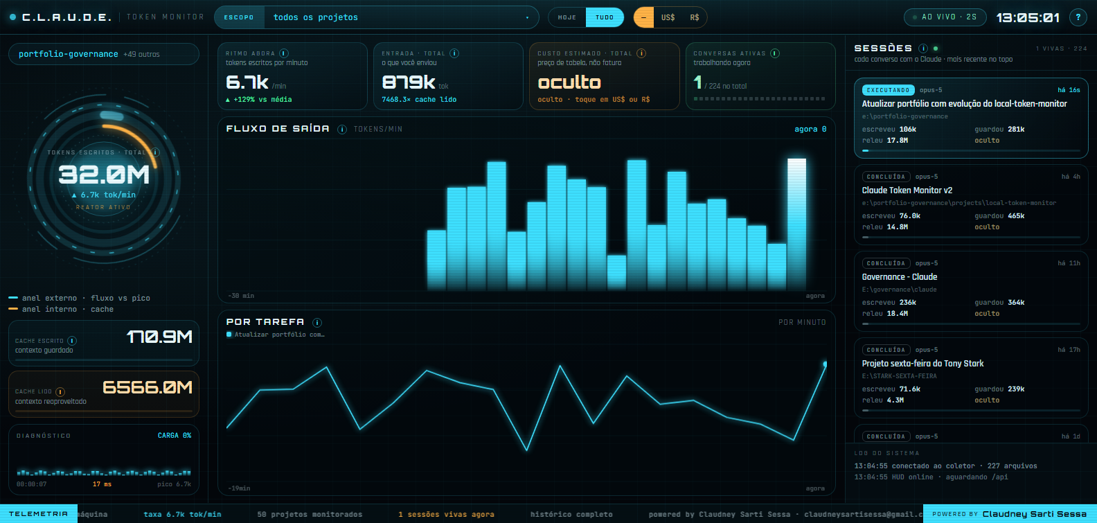 The HUD on the whole-history scope: a ring with 32.0M tokens written, 170.9M of cache written and 6566.0M read back, output per minute over the last 30, and the session panel with the real title of each conversation. Money is off by default — the — / US$ / R$ switch in the top bar turns it on.