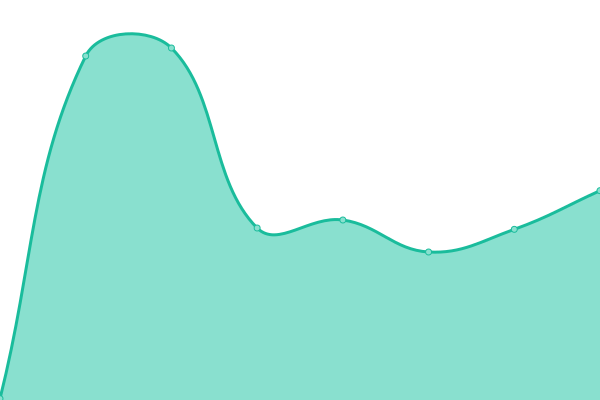 Response time graph