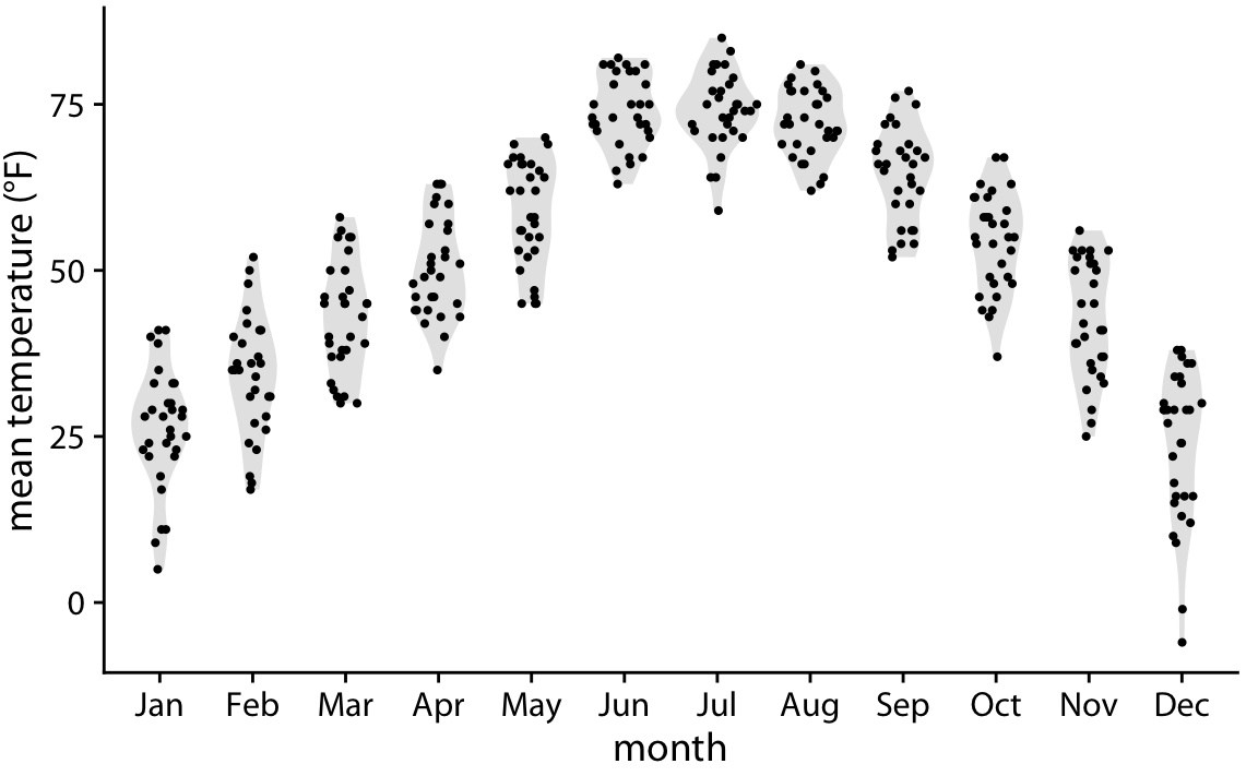 Mean daily temperatures in Lincoln, Nebraska, visualized as a sina plot (combination of individual points and violins). The points have been jittered along the x axis in proportion to the point density at the respective temperature. The name sina plot is meant to honor Sina Hadi Sohi, a student at the University of Copenhagen, Denmark, who wrote the first version of the code that researchers at the university used to make such plots (Frederik O. Bagger, personal communication).