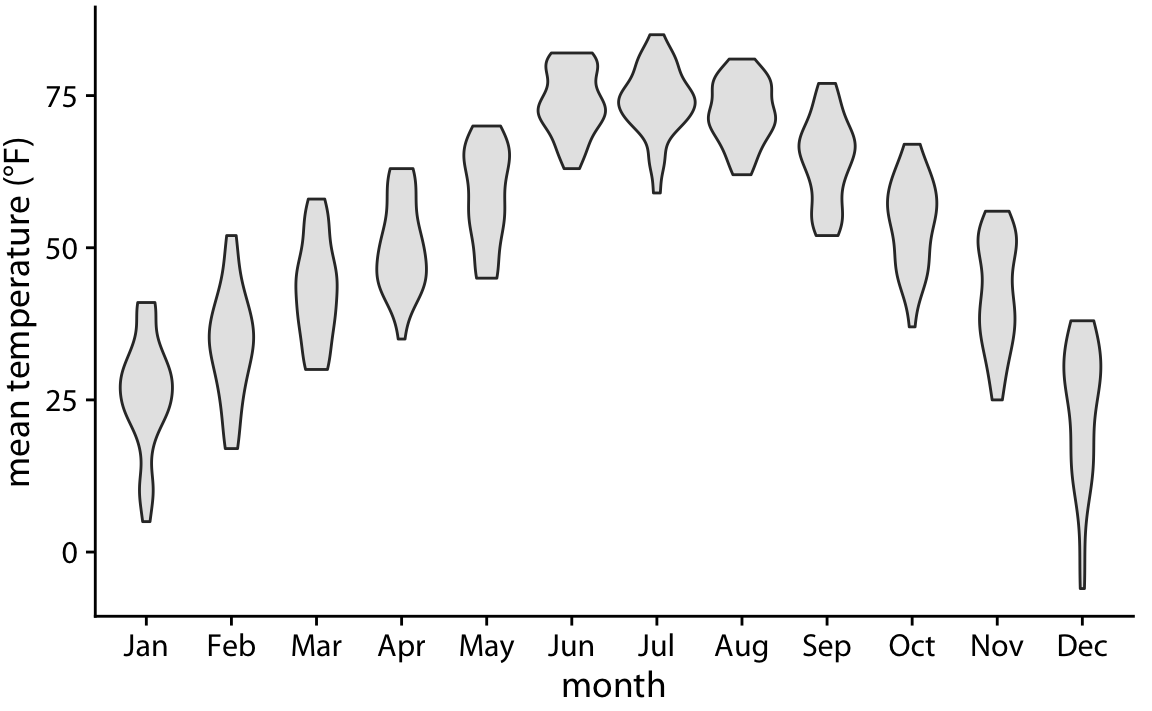 Mean daily temperatures in Lincoln, Nebraska, visualized as violin plots.