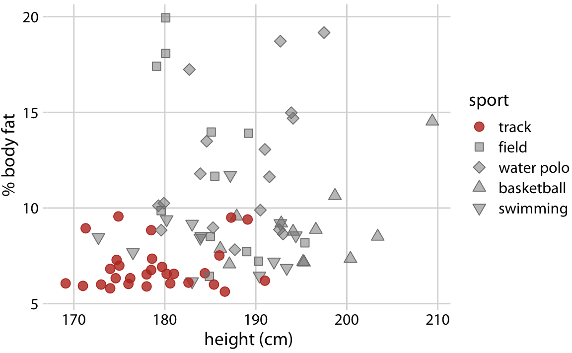 Track athletes are among the shortest and leanest of male professional athletes participating in popular sports. Data source: Telford and Cunningham (1991)