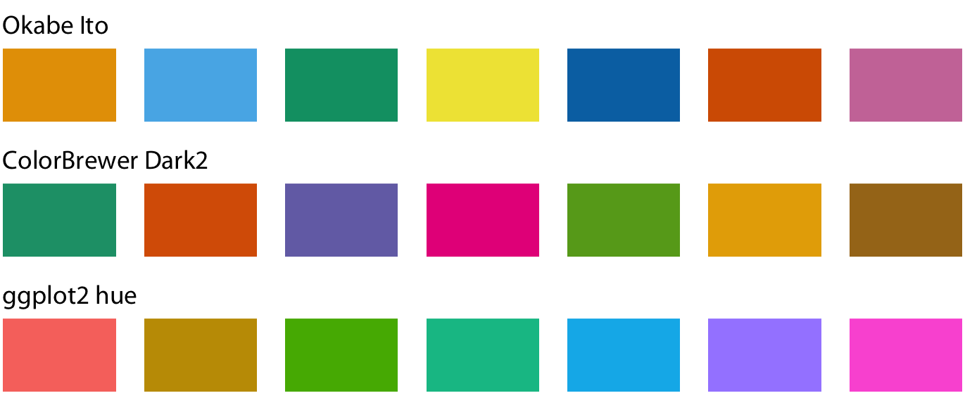 Example qualitative color scales. The Okabe Ito scale is the default scale used throughout this book (Okabe and Ito 2008). The ColorBrewer Dark2 scale is provided by the ColorBrewer project (Brewer 2017). The ggplot2 hue scale is the default qualitative scale in the widely used plotting software ggplot2.