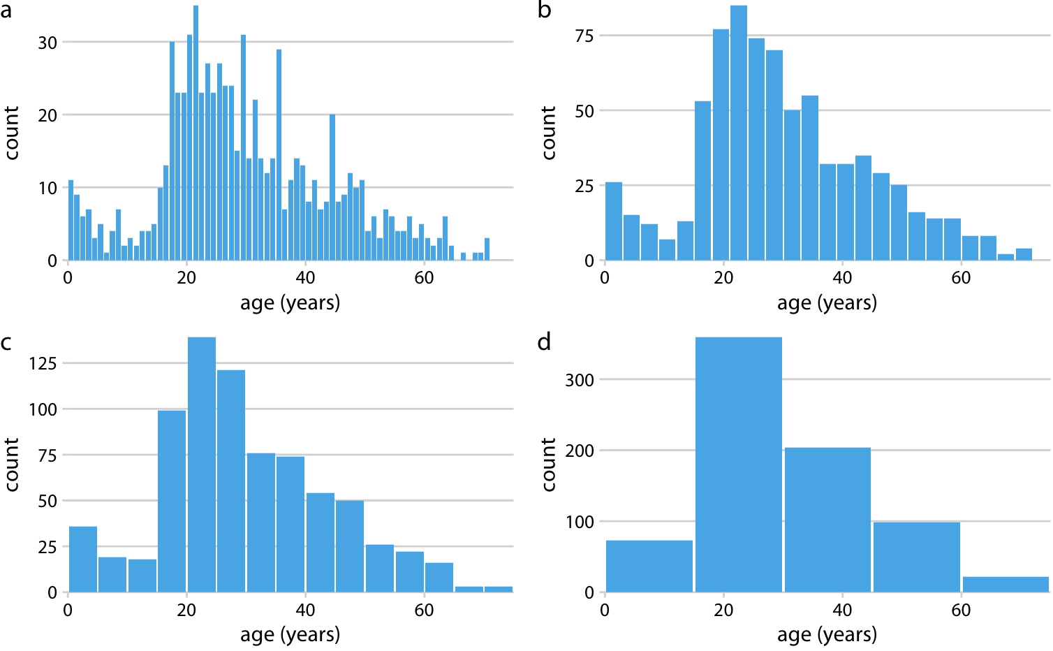 Histograms depend on the chosen bin width. Here, the same age distribution of Titanic passengers is shown with four different bin widths: (a) one year; (b) three years; (c) five years; (d) fifteen years.