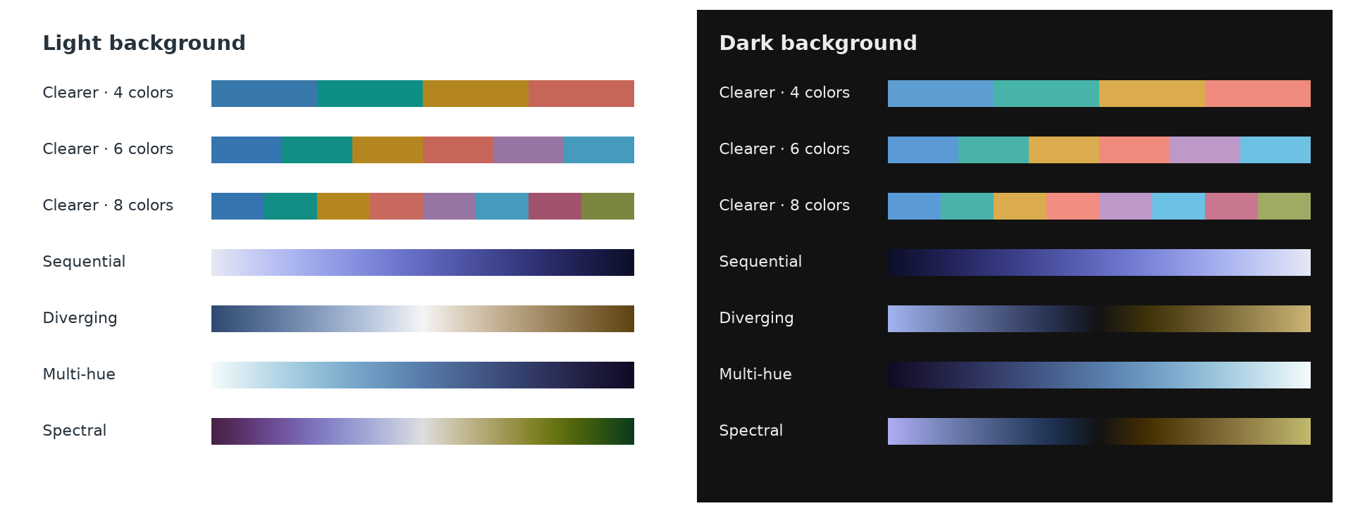Clearer categorical palettes and the four default gradients on light and dark backgrounds
