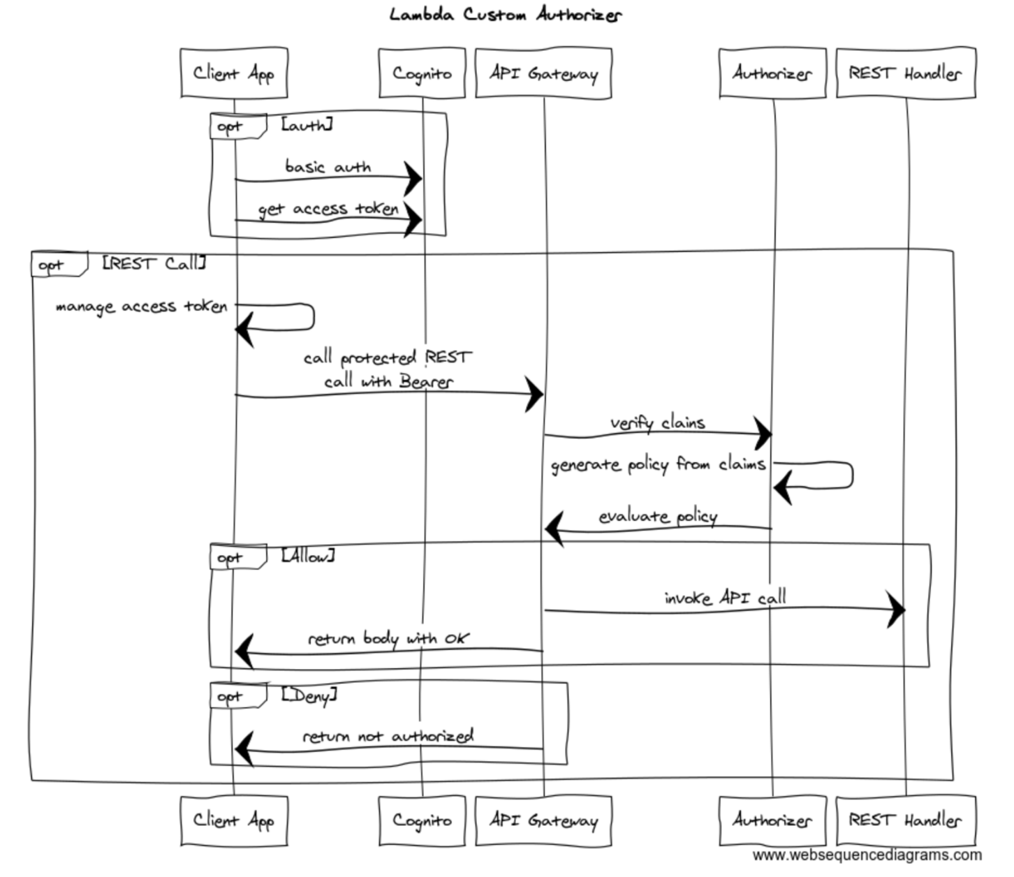 sequence diagram