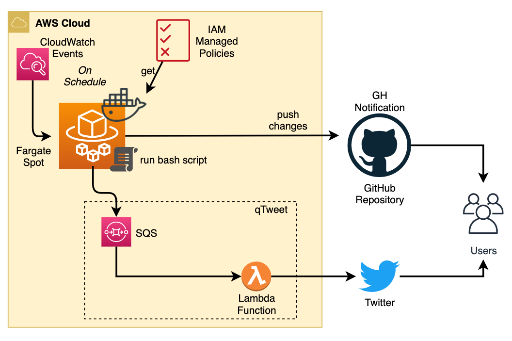 Schema ECS Fargate