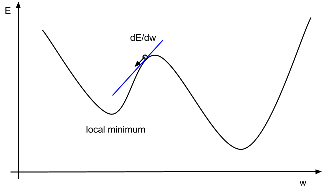 Illustration for the gradient descent method