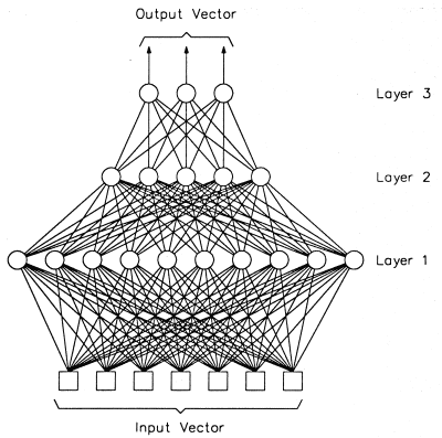 A 3-layer perceptron with 2 hidden layers