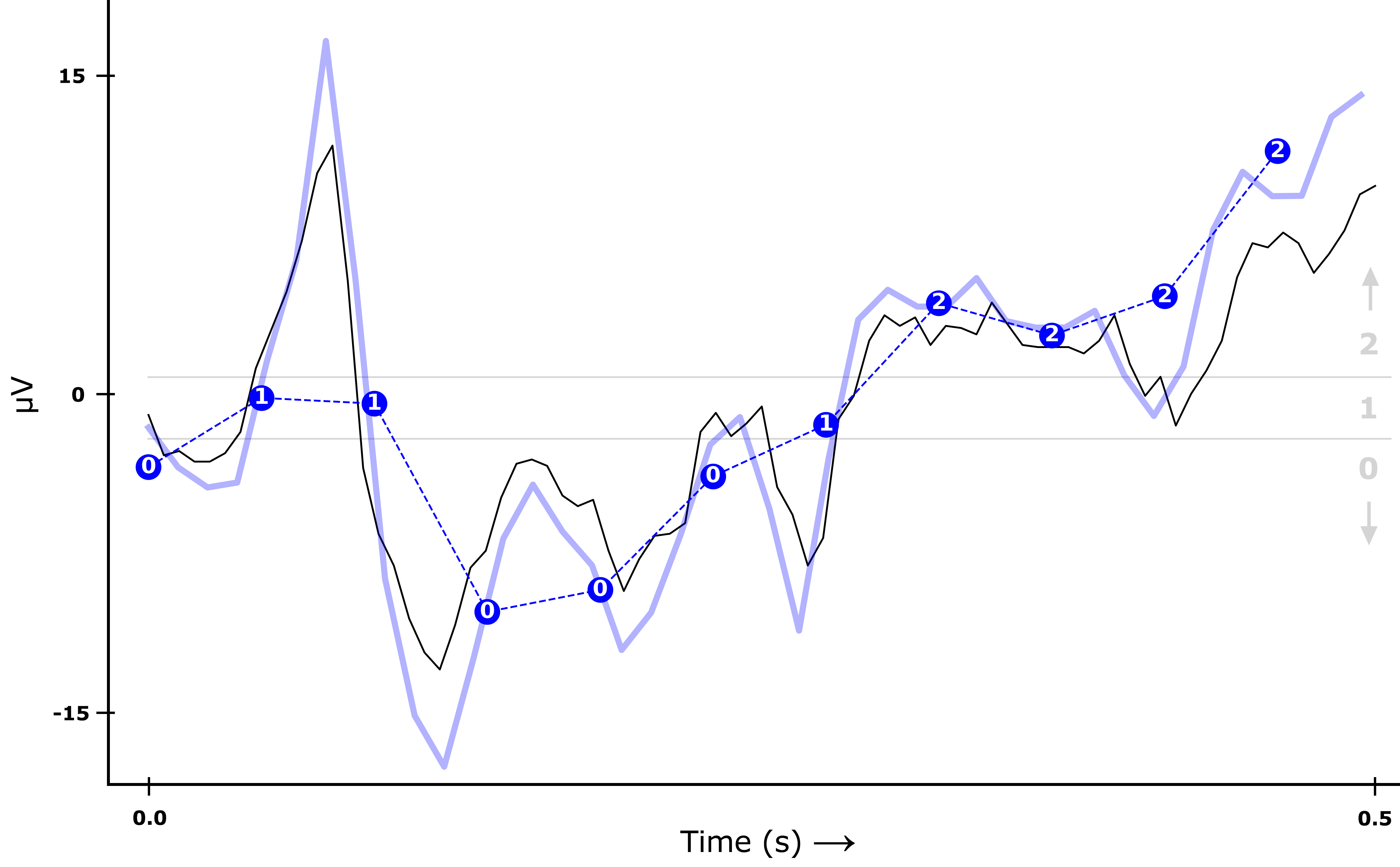 Temporal feature extraction