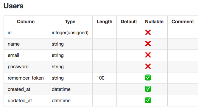 Laravel Db2Doc