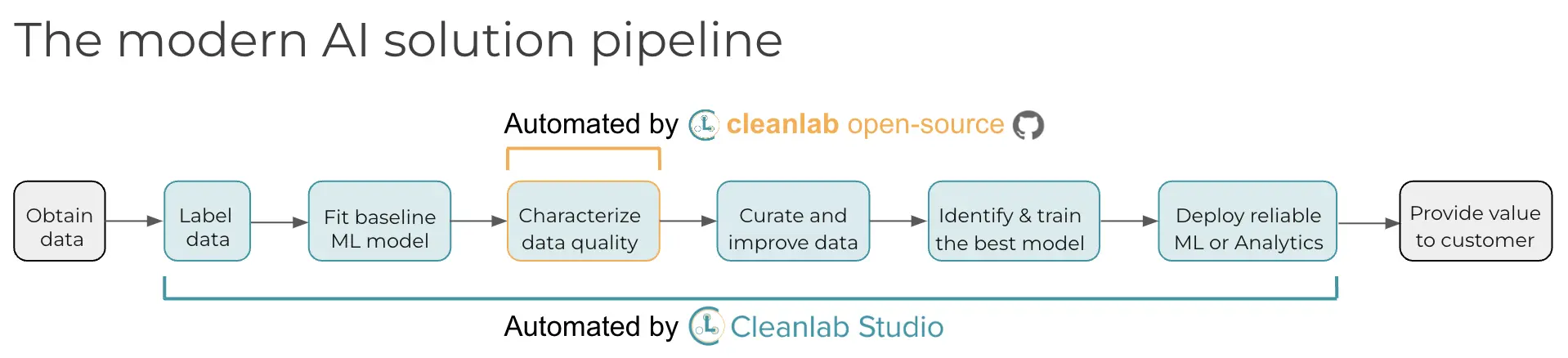 Stages of modern AI pipeline that can now be automated with Cleanlab Studio
