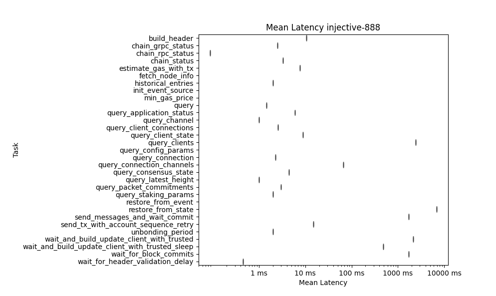 Latency injective-888