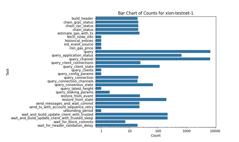 Counts xion-testnet-1