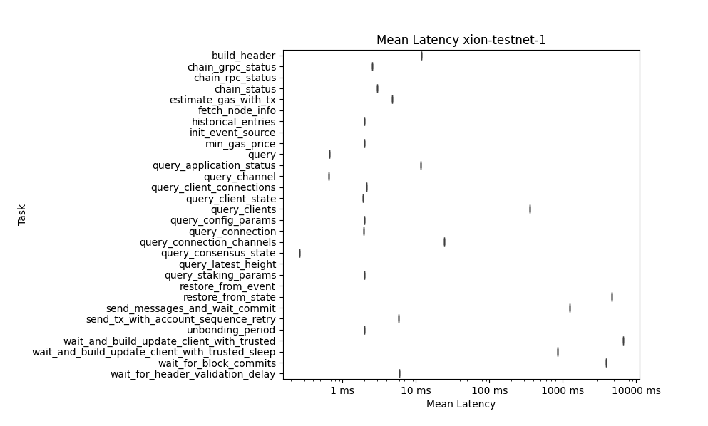 Latency xion-testnet-1