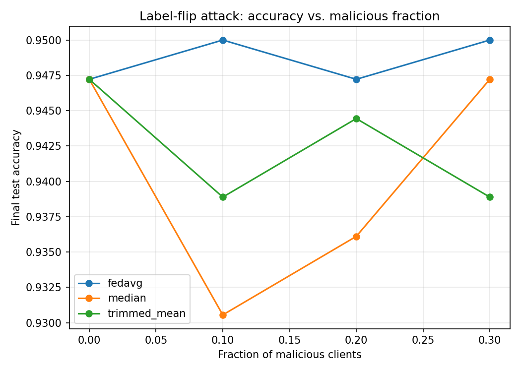 Label-flip robustness
