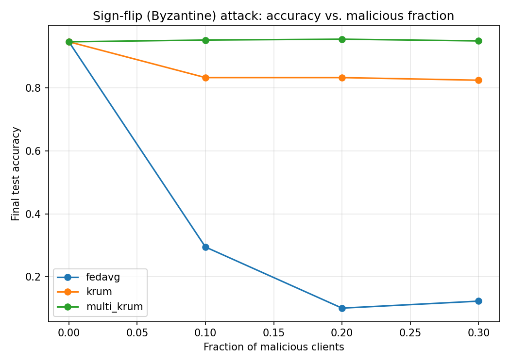 Sign-flip robustness