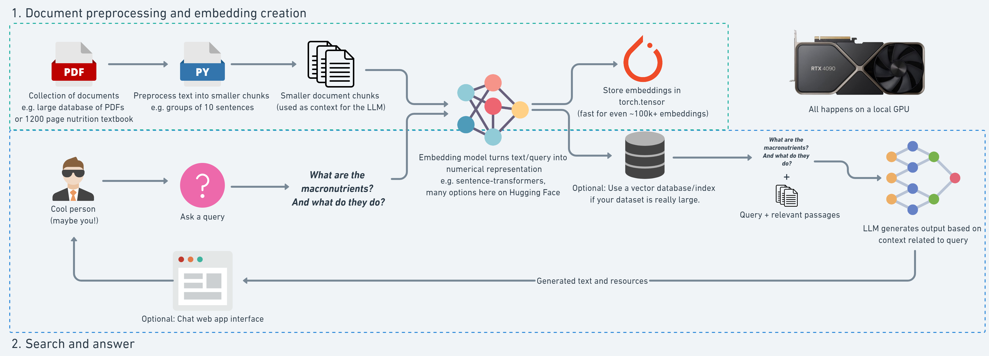 "This is a flowchart describing a simple local retrieval-augmented generation (RAG) workflow for document processing and embedding creation, followed by search and answer functionality. The process begins with a collection of documents, such as PDFs or a 1200-page nutrition textbook, which are preprocessed into smaller chunks, for example, groups of 10 sentences each. These chunks are used as context for the Large Language Model (LLM). A cool person (potentially the user) asks a query such as "What are the macronutrients? And what do they do?" This query is then transformed by an embedding model into a numerical representation using sentence transformers or other options from Hugging Face, which are stored in a torch.tensor format for efficiency, especially with large numbers of embeddings (around 100k+). For extremely large datasets, a vector database/index may be used. The numerical query and relevant document passages are processed on a local GPU, specifically an RTX 4090. The LLM generates output based on the context related to the query, which can be interacted with through an optional chat web app interface. All of this processing happens on a local GPU. The flowchart includes icons for documents, processing steps, and hardware, with arrows indicating the flow from document collection to user interaction with the generated text and resources."