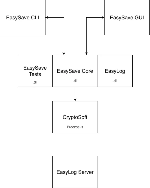 EasySave architecture diagram
