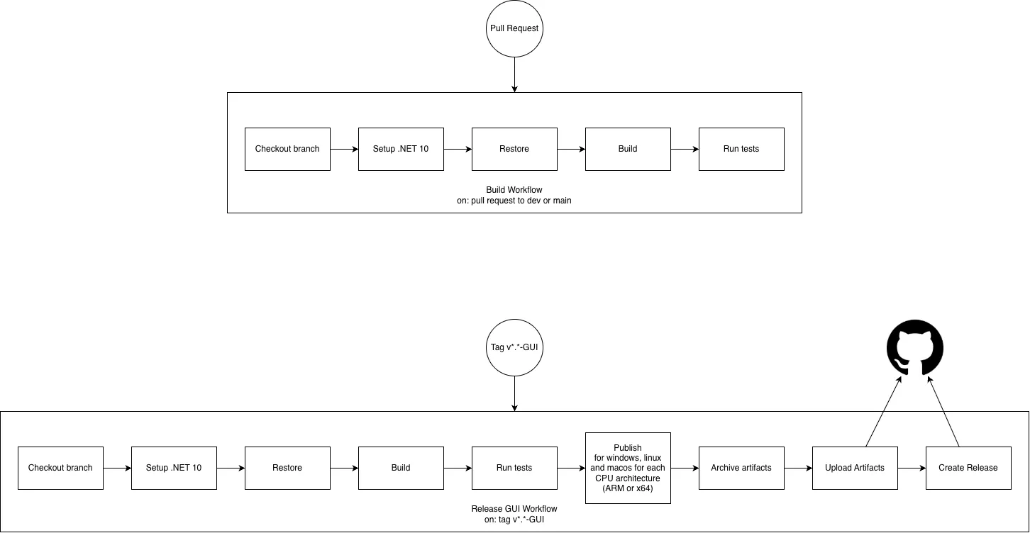 GitHub Actions pipeline