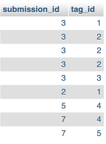 Screenshot of submission tags table