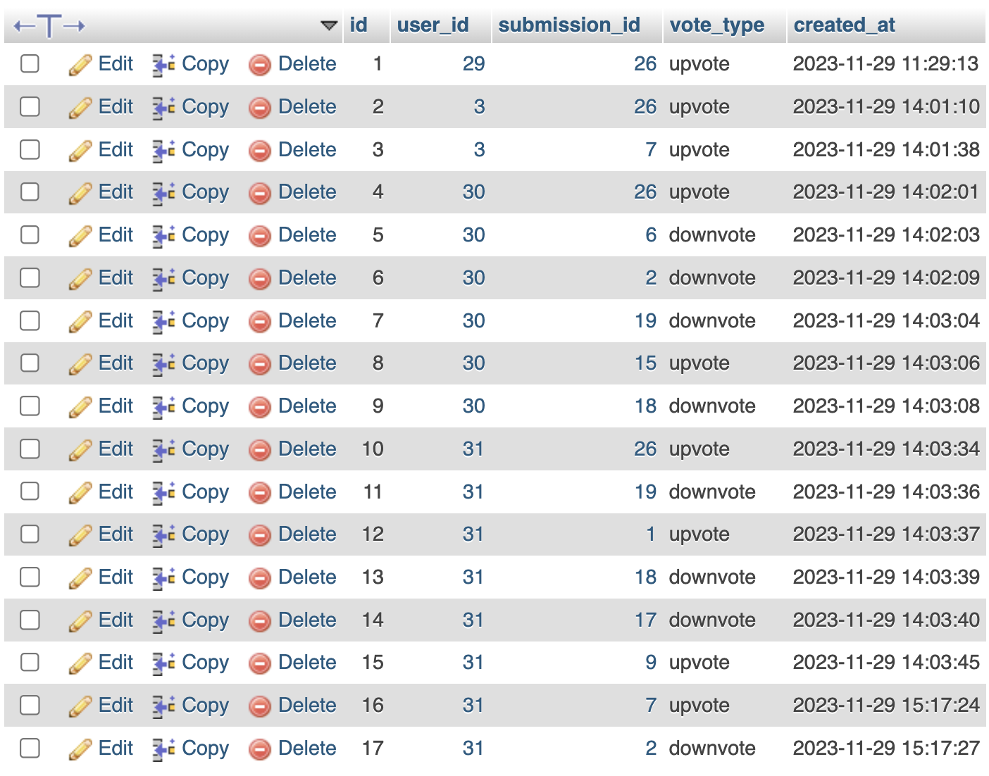 Screenshot of votes table