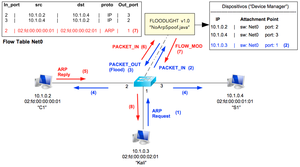 Vnx Sdn Readme Md At Master Cletomcj Vnx Sdn Github