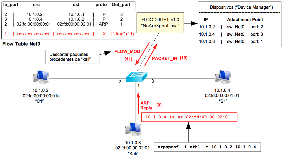 Vnx Sdn Readme Md At Master Cletomcj Vnx Sdn Github