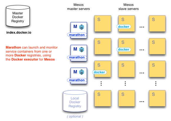 Marathon can launch and monitor service containers from one or more Docker registries using the Docker executor for Mesos.