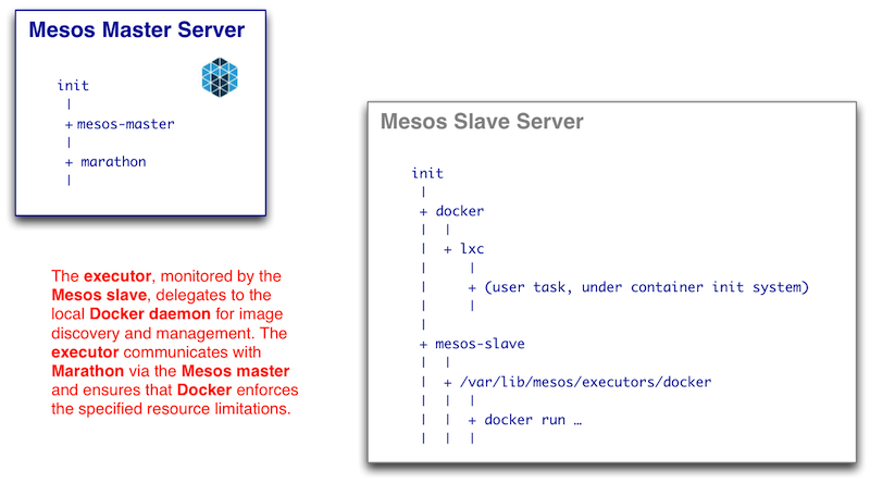 The executor, monitored by the Mesos slave, delegates to the local Docker daemon for image discovery and management. The executor communicates with Marathon via the Mesos master and ensures that Docker enfores the specified resource limitations.