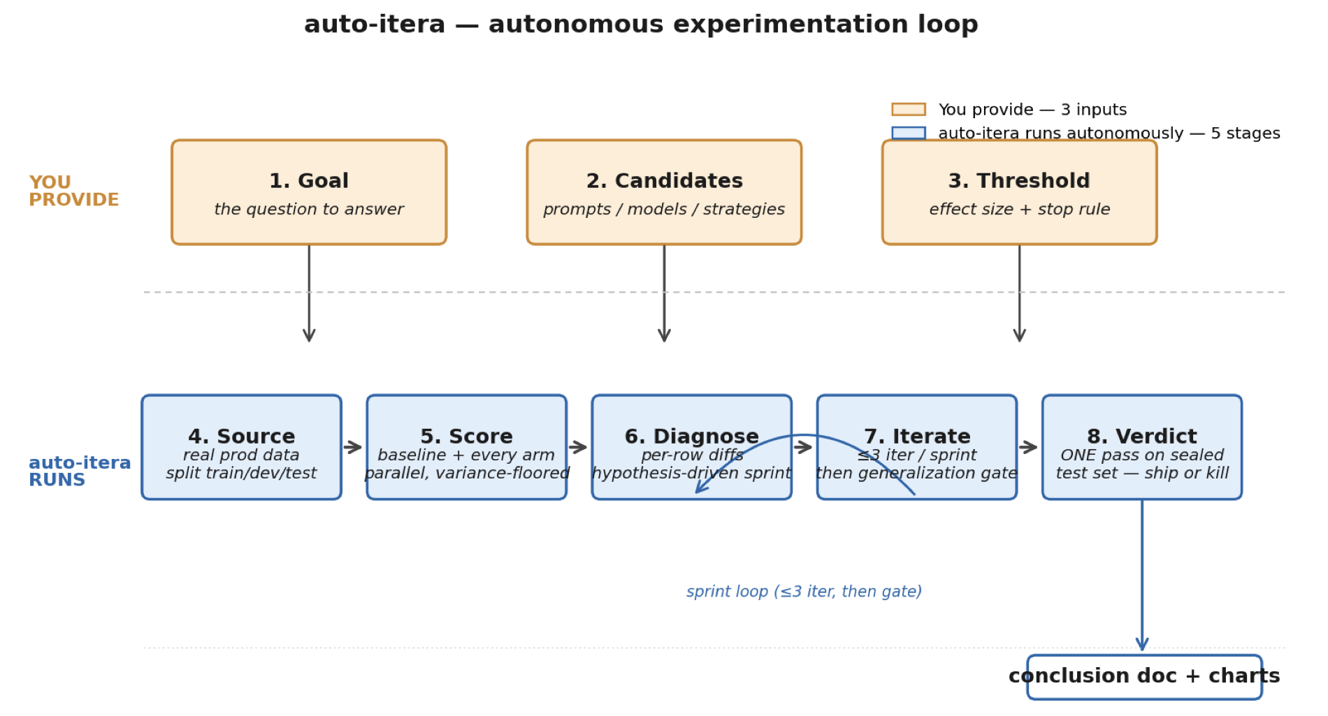 auto-itera autonomous experimentation loop — two lanes: you provide 3 inputs, auto-itera autonomously runs 5 stages