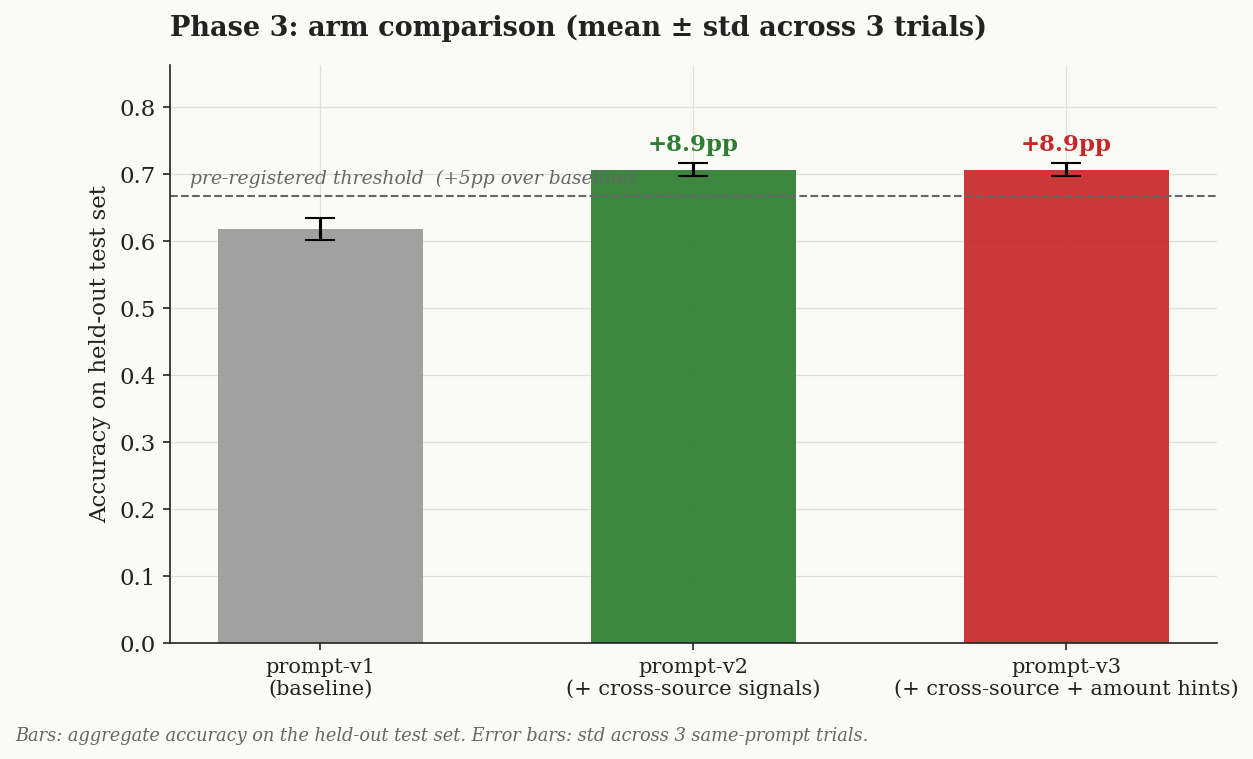 Phase 3 arm comparison with variance error bars