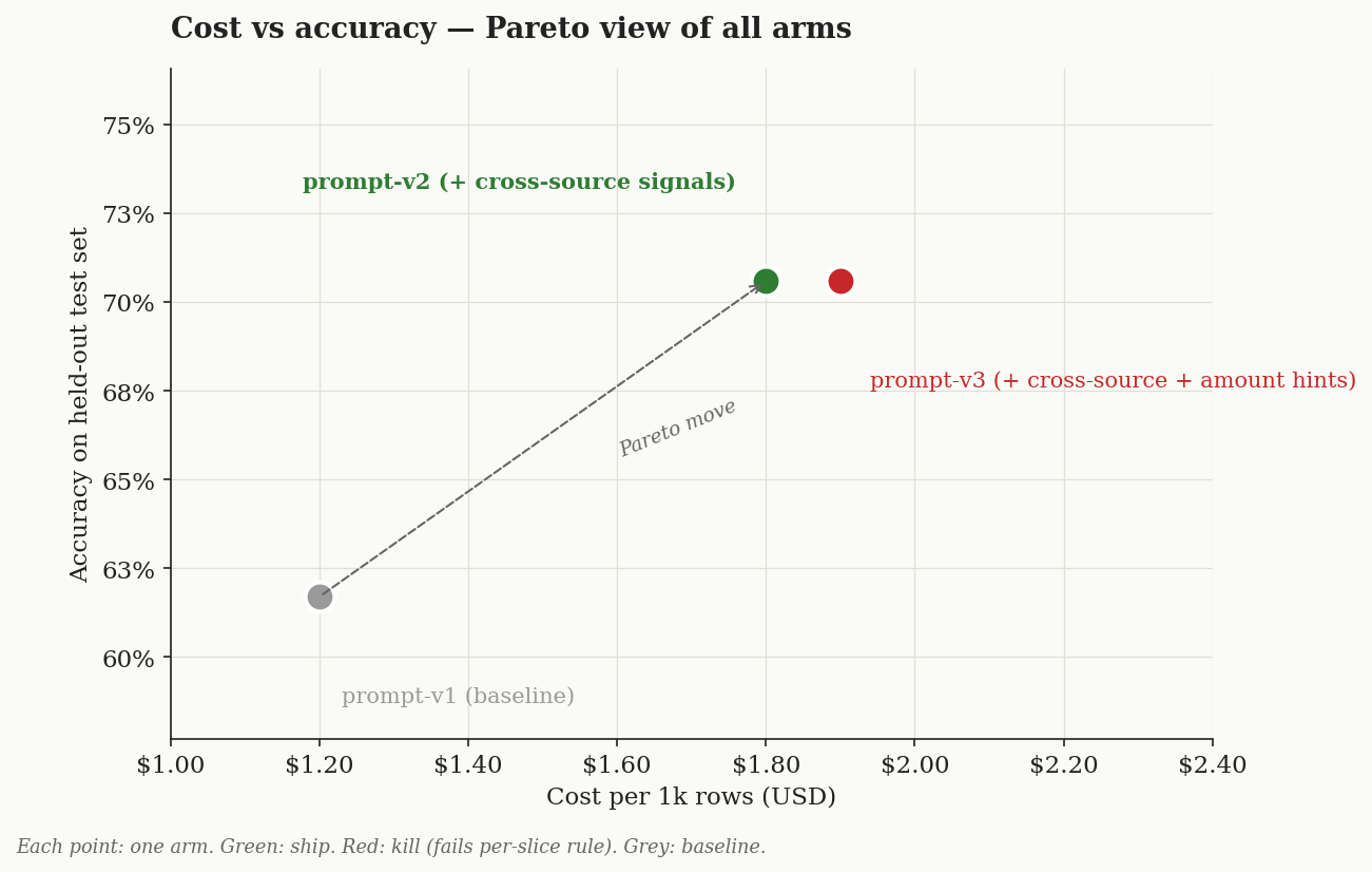 Cost vs accuracy Pareto across all arms
