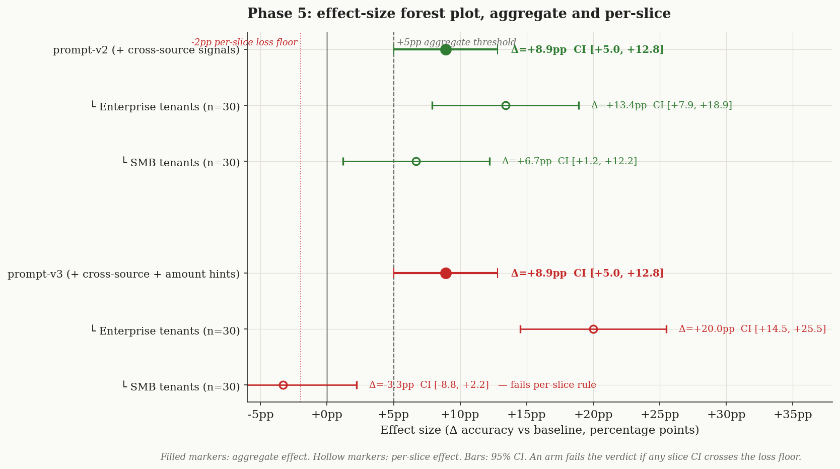 Phase 5 effect-size forest plot, aggregate and per-slice