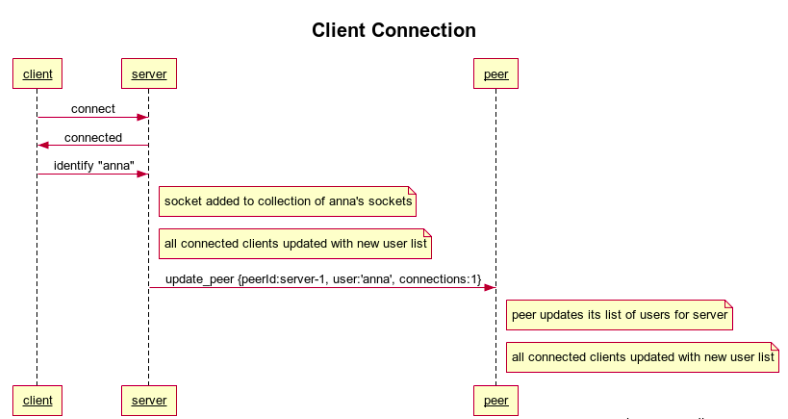 Client Connection Sequence