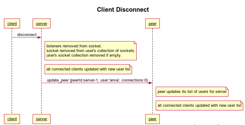 Client Disconnect Sequence