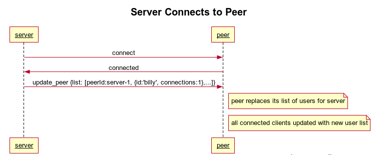 Server Connects to Peer Sequence