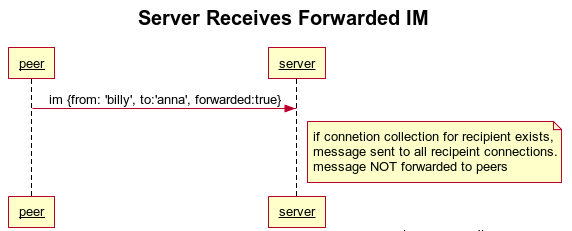 Server Receives Forwarded IM Sequence