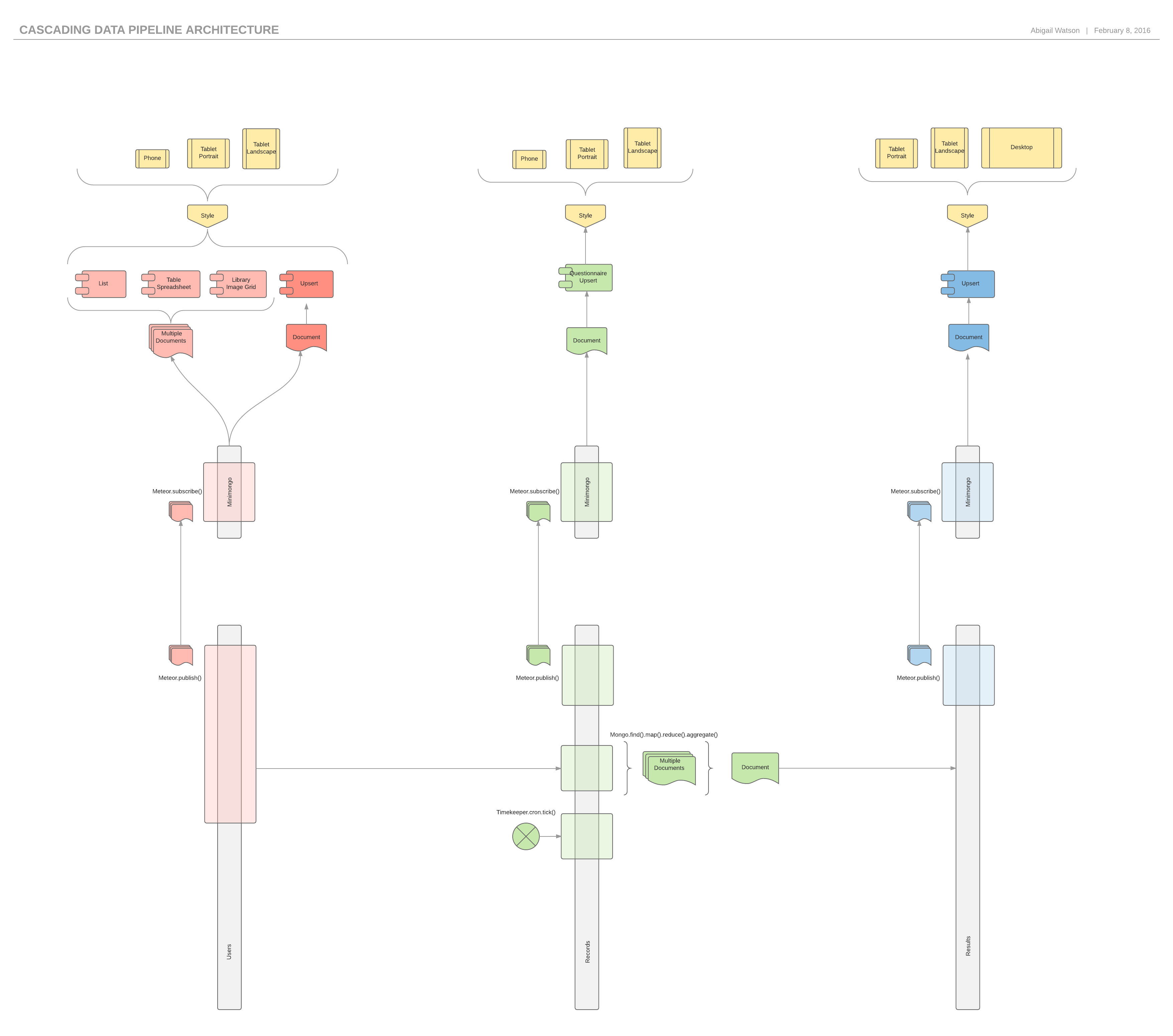 Cascading Data Pipeline