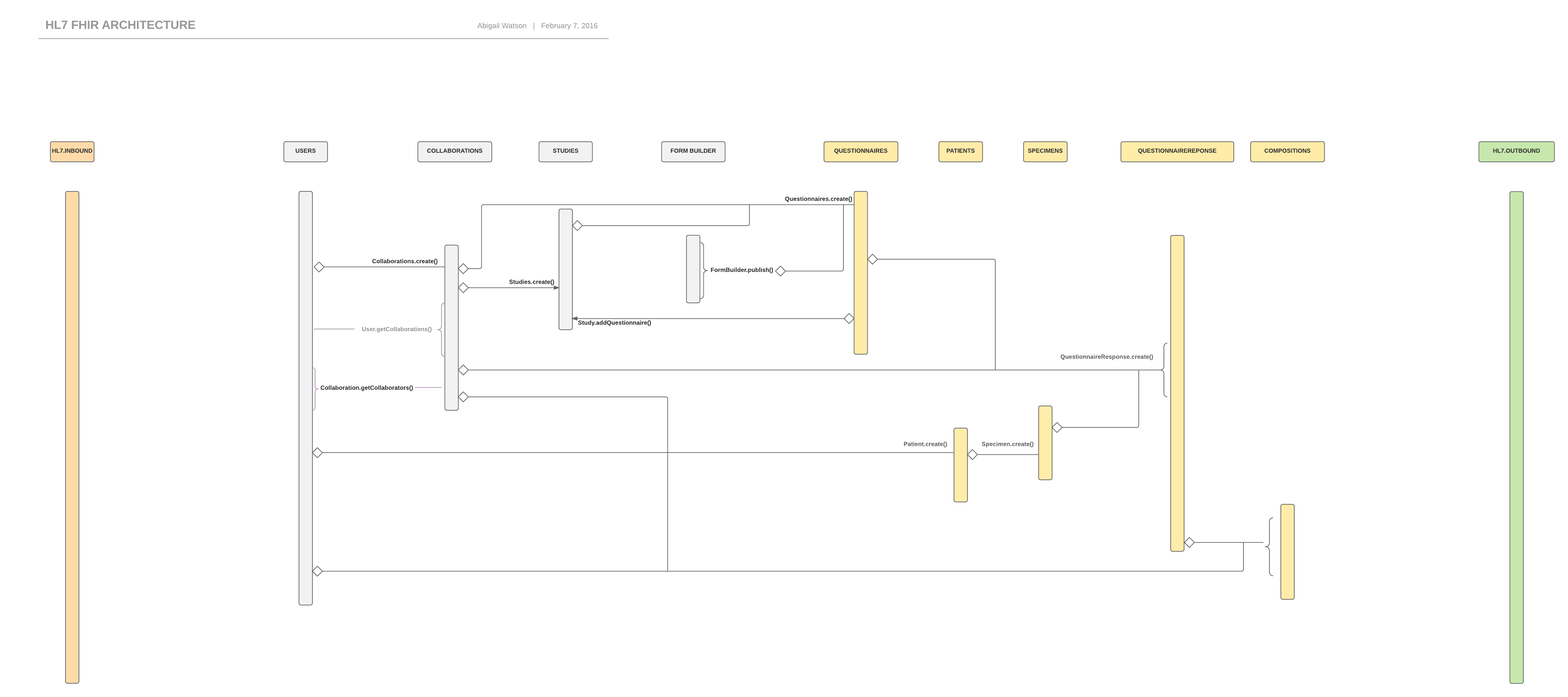 HL7 Architecture