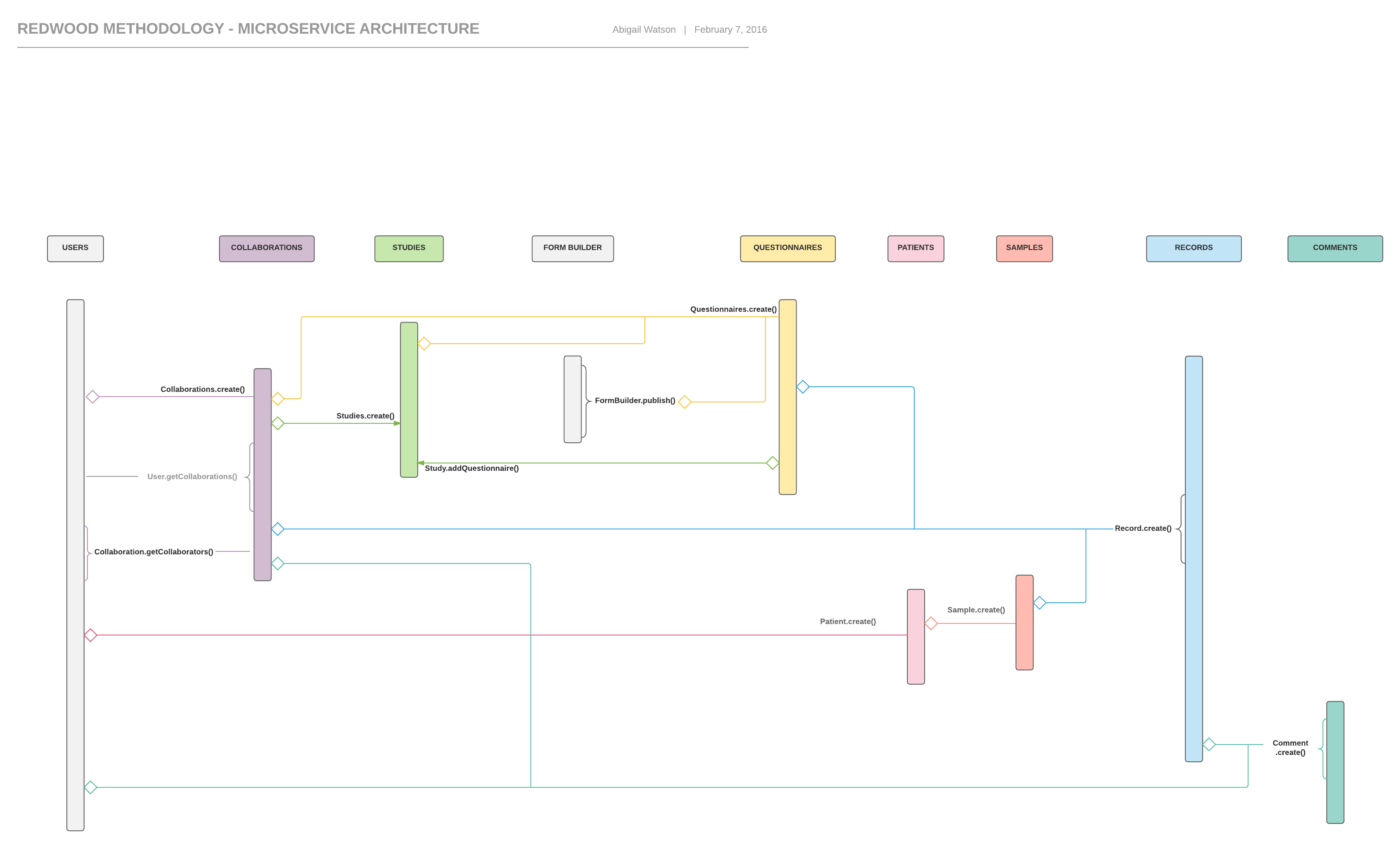 Redwood Methodology