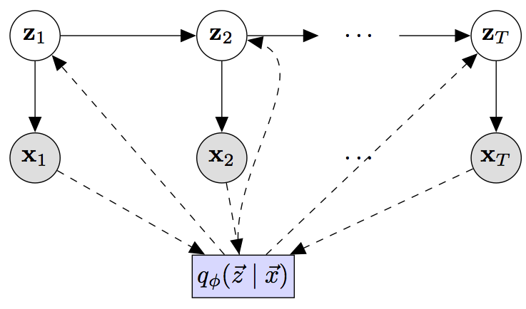 Deep Markov Model