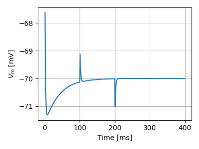 Post-synaptic potential
