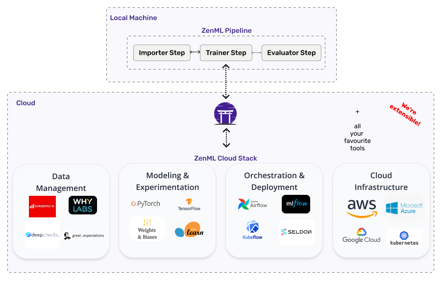 You can run your pipelines locally or in the cloud