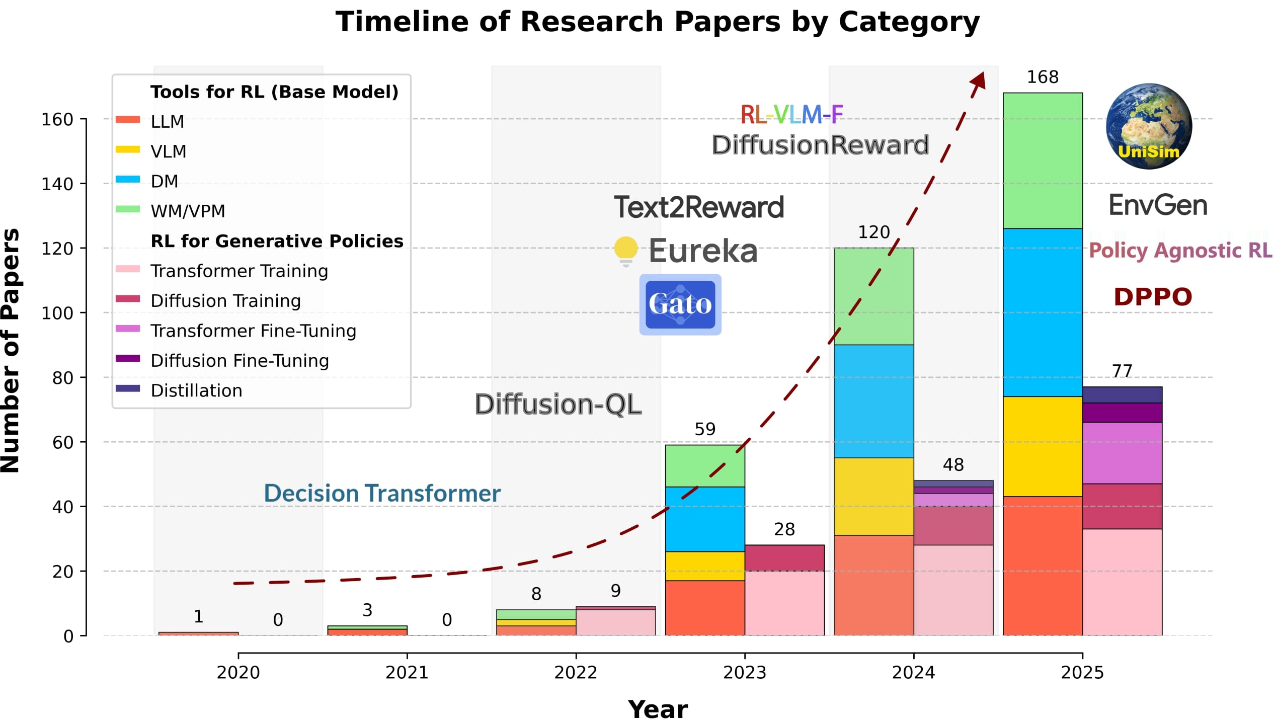 Trends in generative AI and RL integration for robotics.