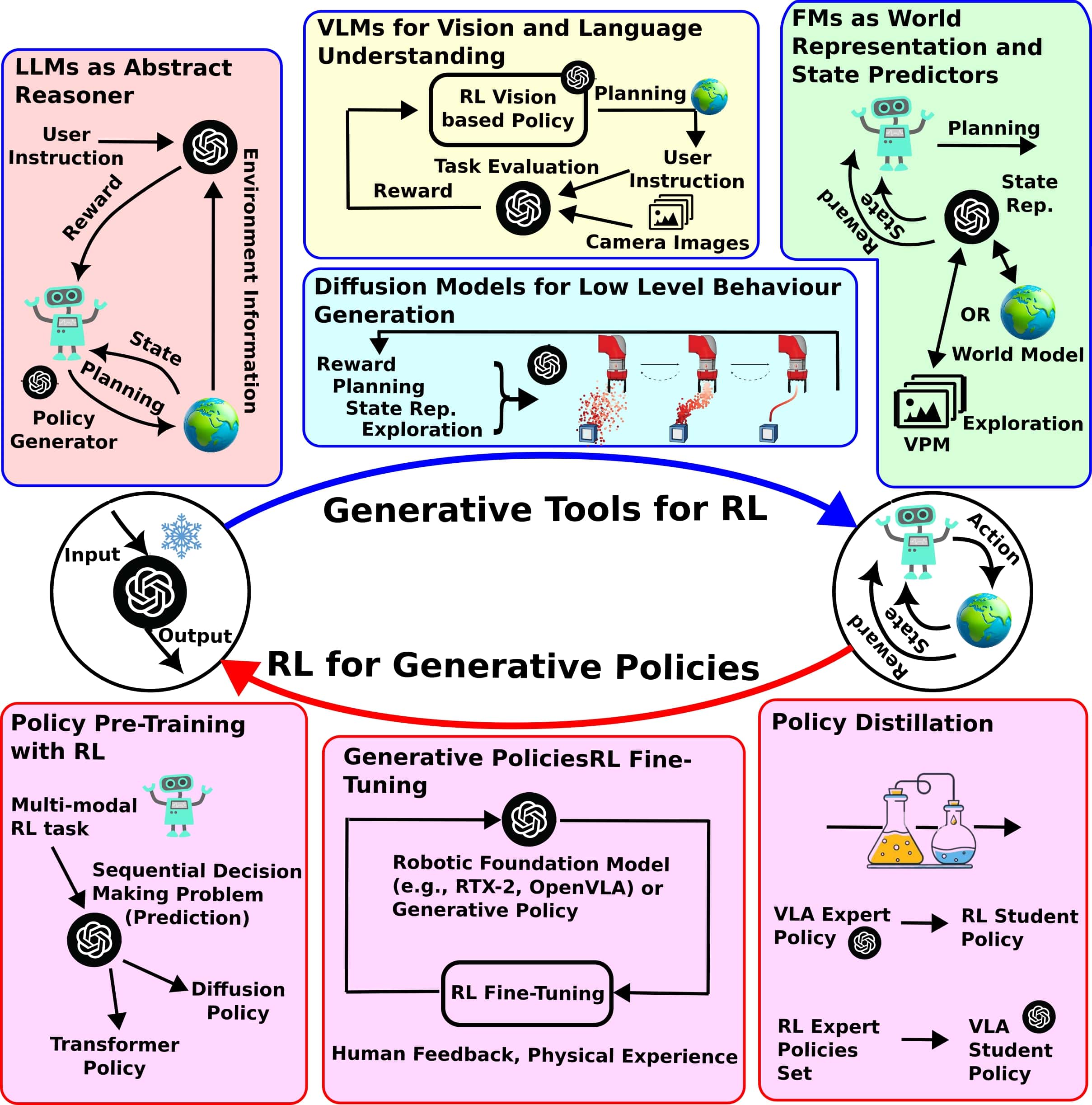 Duality between RL and generative AI models in robotics.