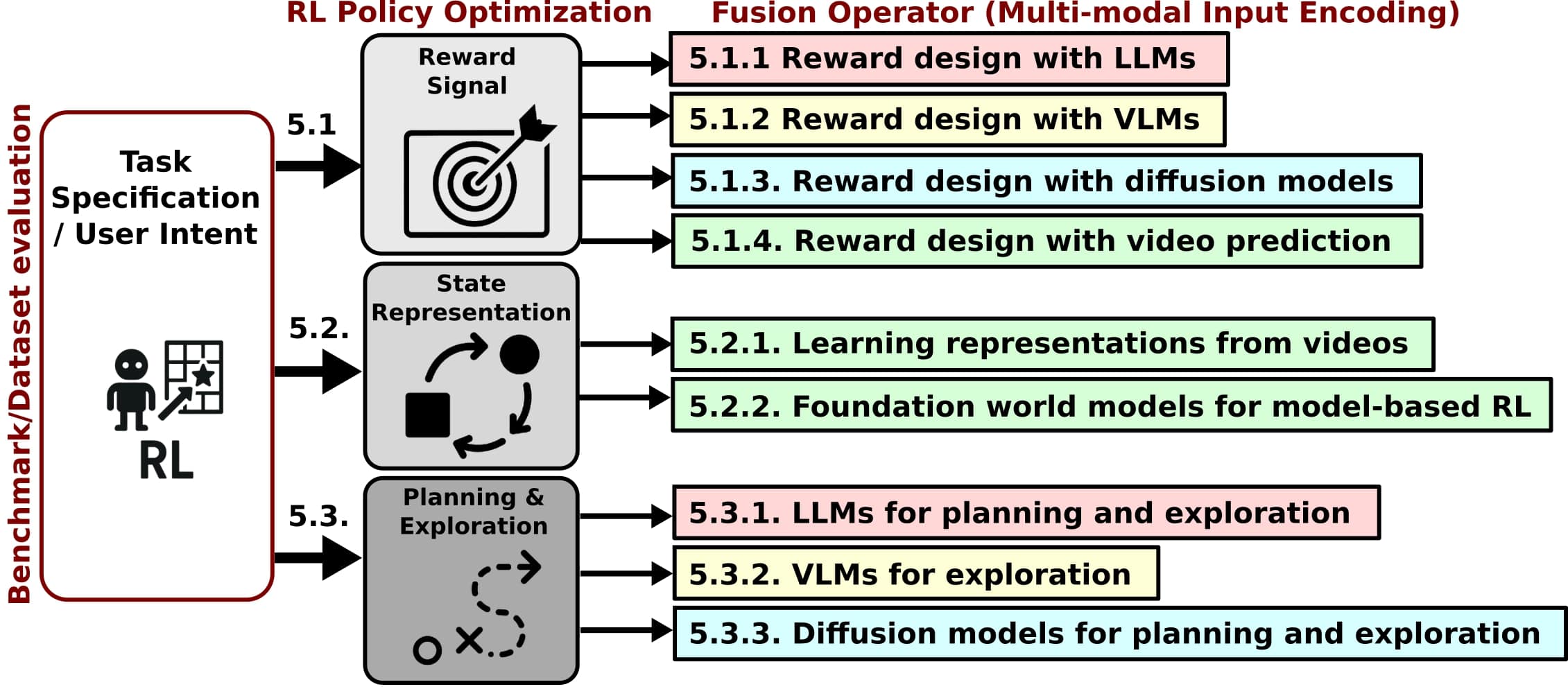 Generative models as information fusion operators across RL tasks.