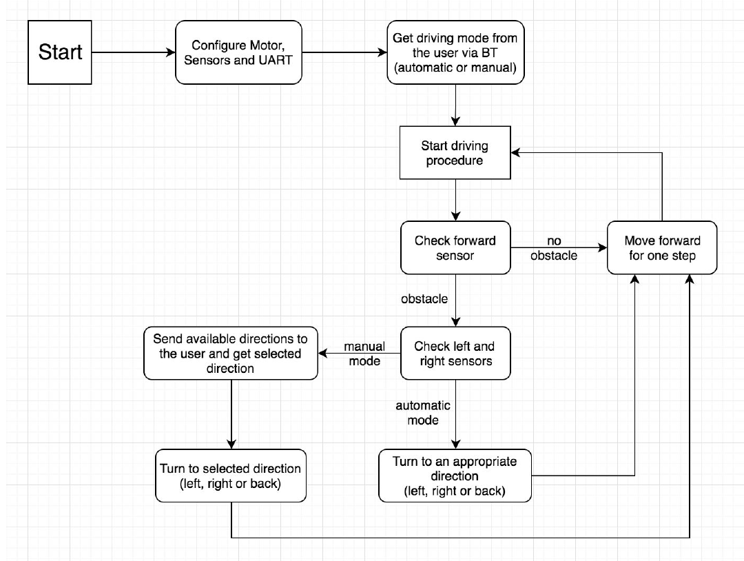 GitHub - cloelee/ATTO-SelfDriving-Drone