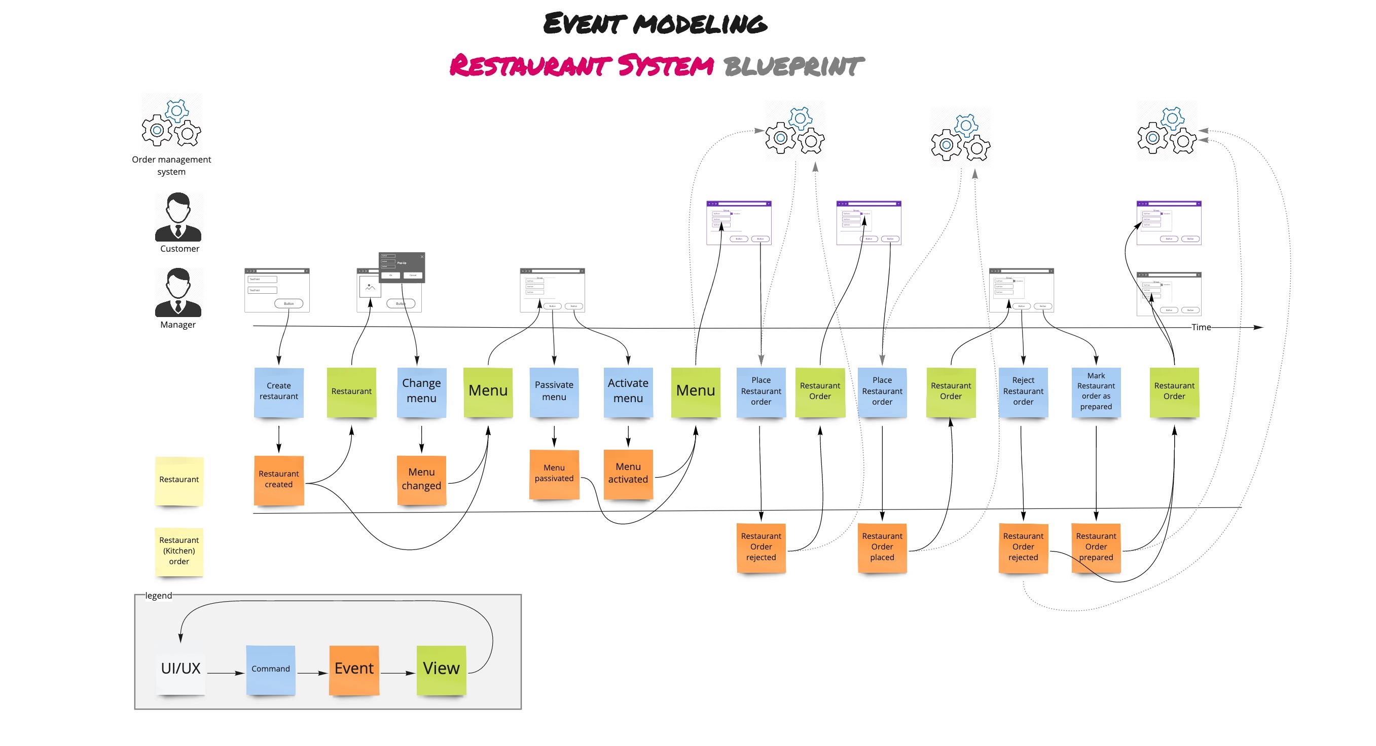restaurant management - event model