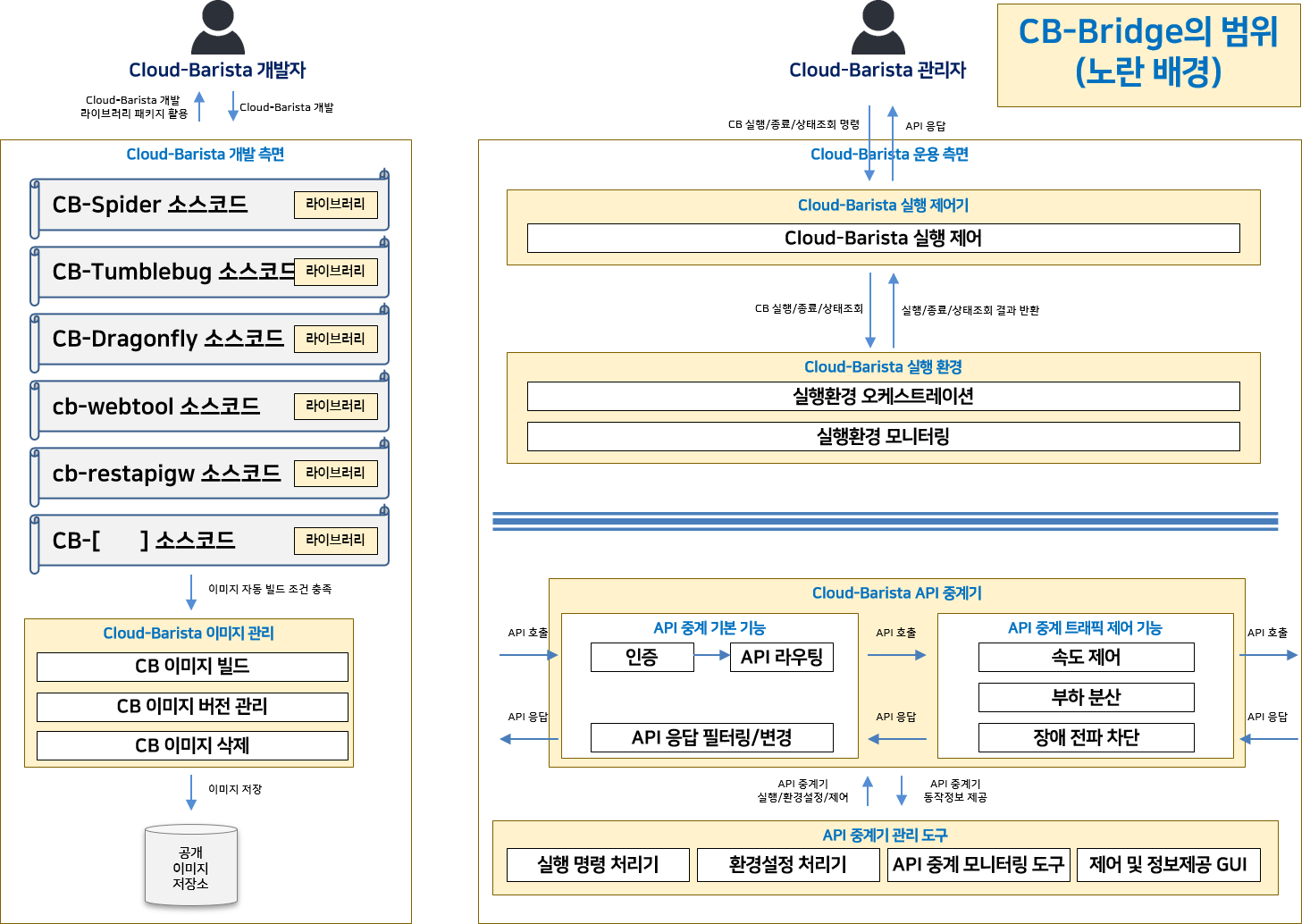Cloud-Barista 개발/운용 흐름도 및 CB-Bridge의 범위