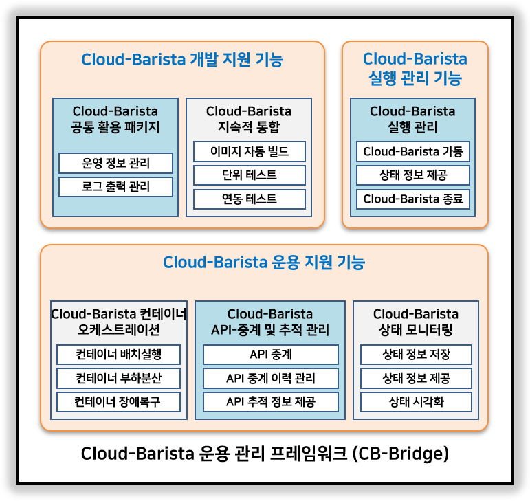 멀티 클라우드 서비스 공통 플랫폼 운용 관리 프레임워크 구조도